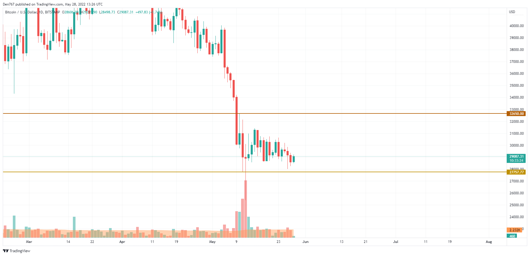 TradingView의 BTC / USD 차트