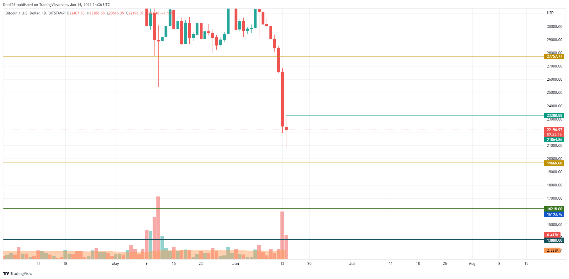 BTC/USD chart by TradingView