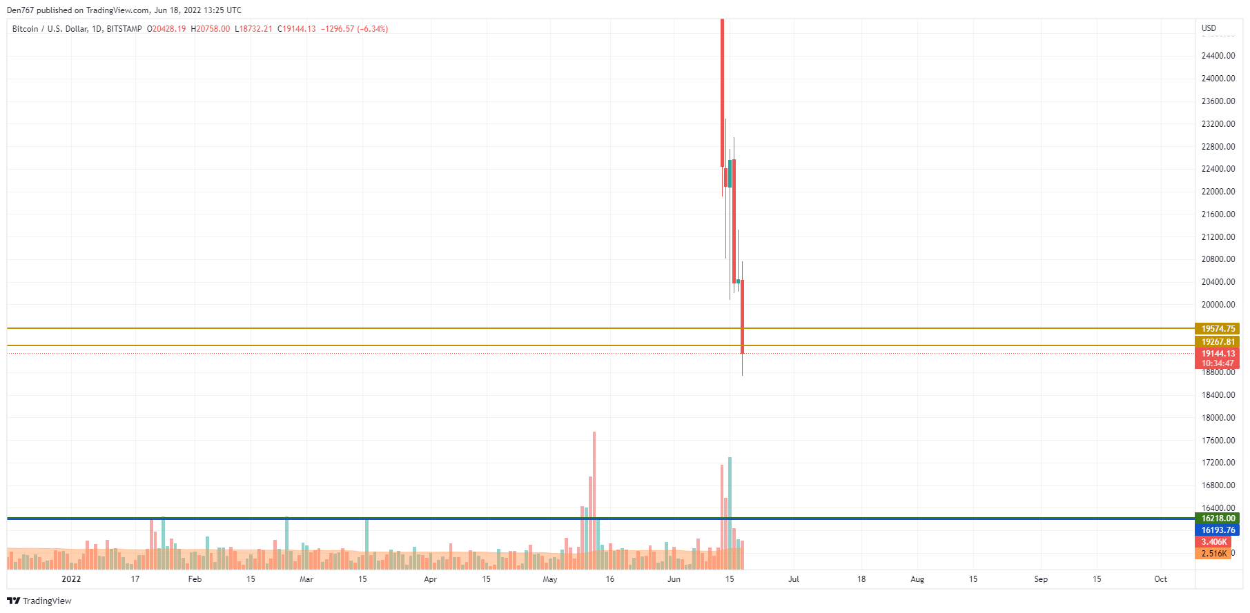 TradingView- ի BTC / USD աղյուսակը