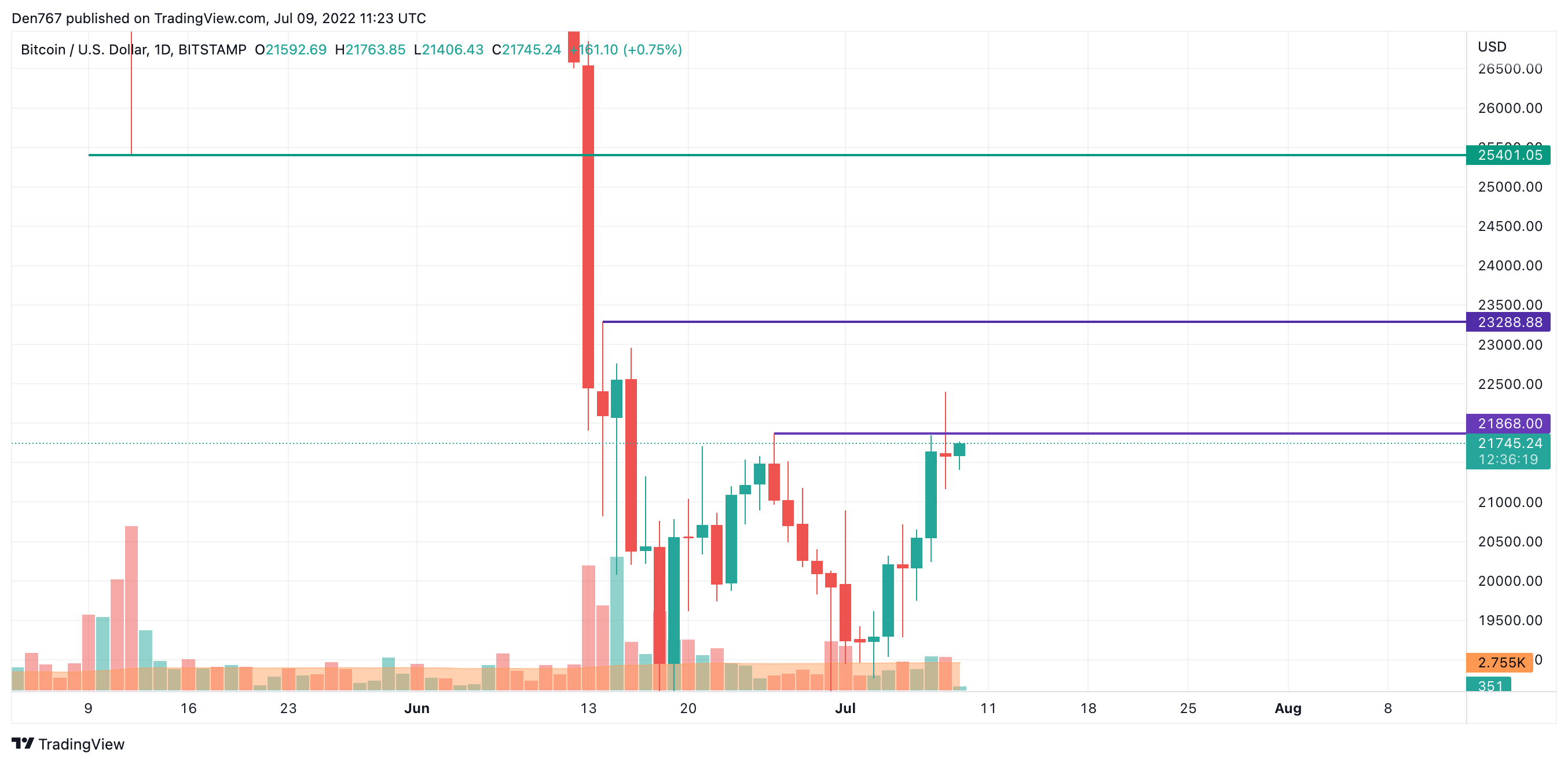 BTC/USD chart by TradingView