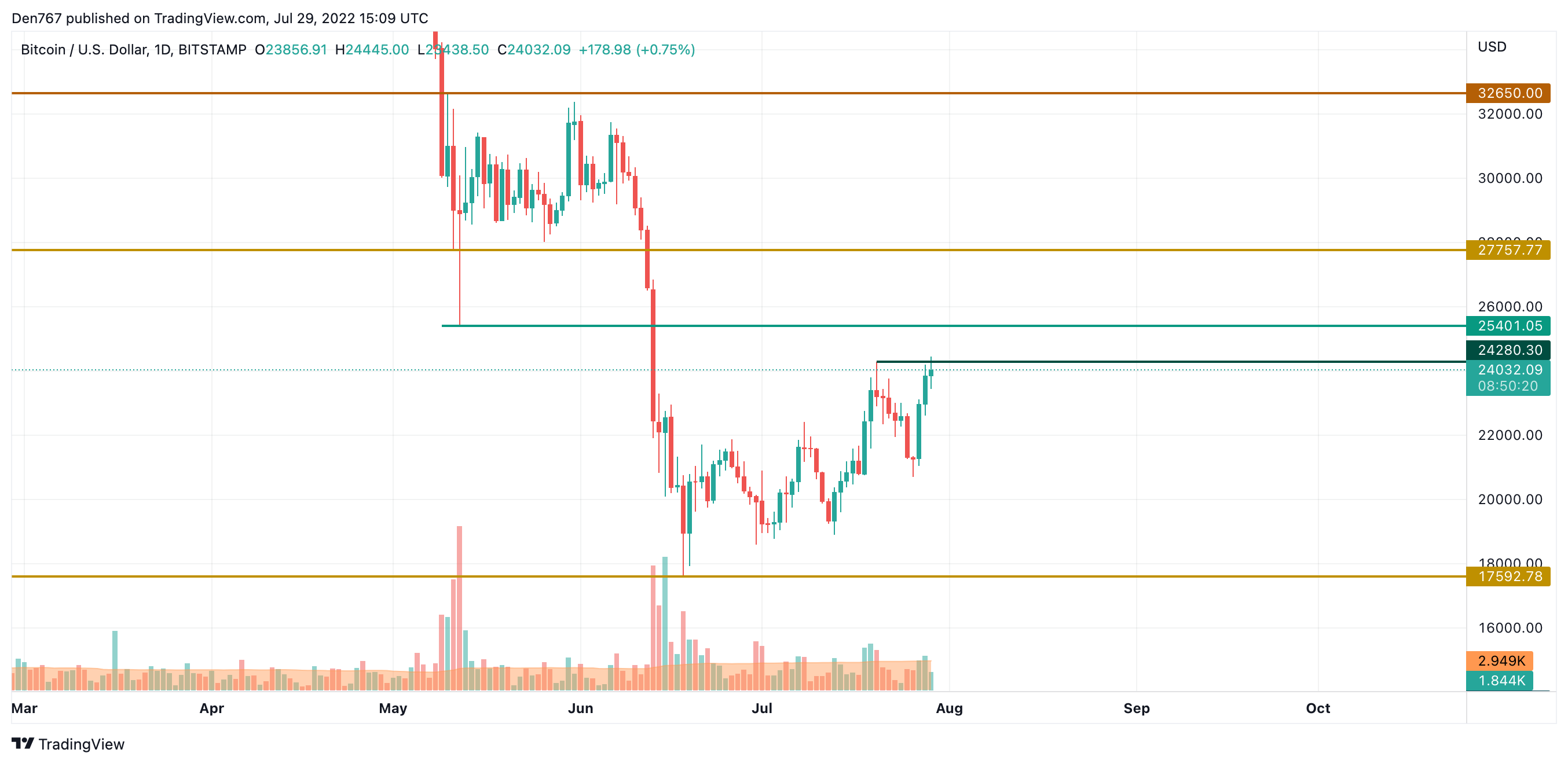 BTC / USD diagramma pēc TradingView