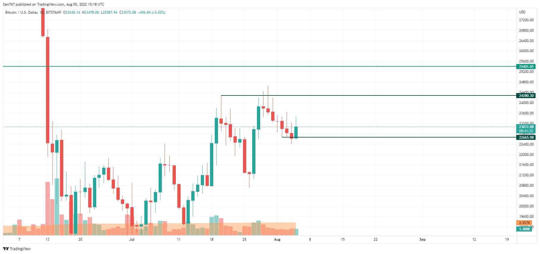 TradingView的BTC / USD圖表