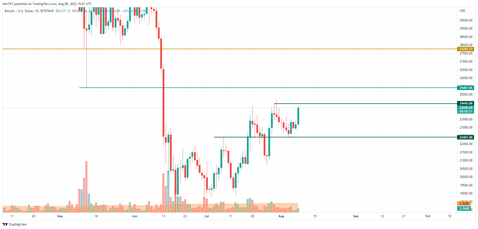 BTC/USD chart by TradingView