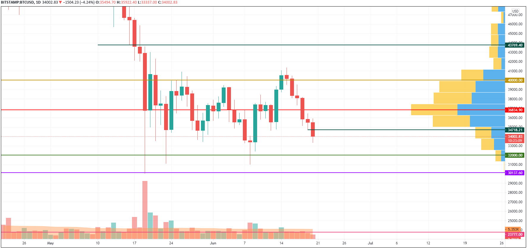 BTC/USD chart by TradingView