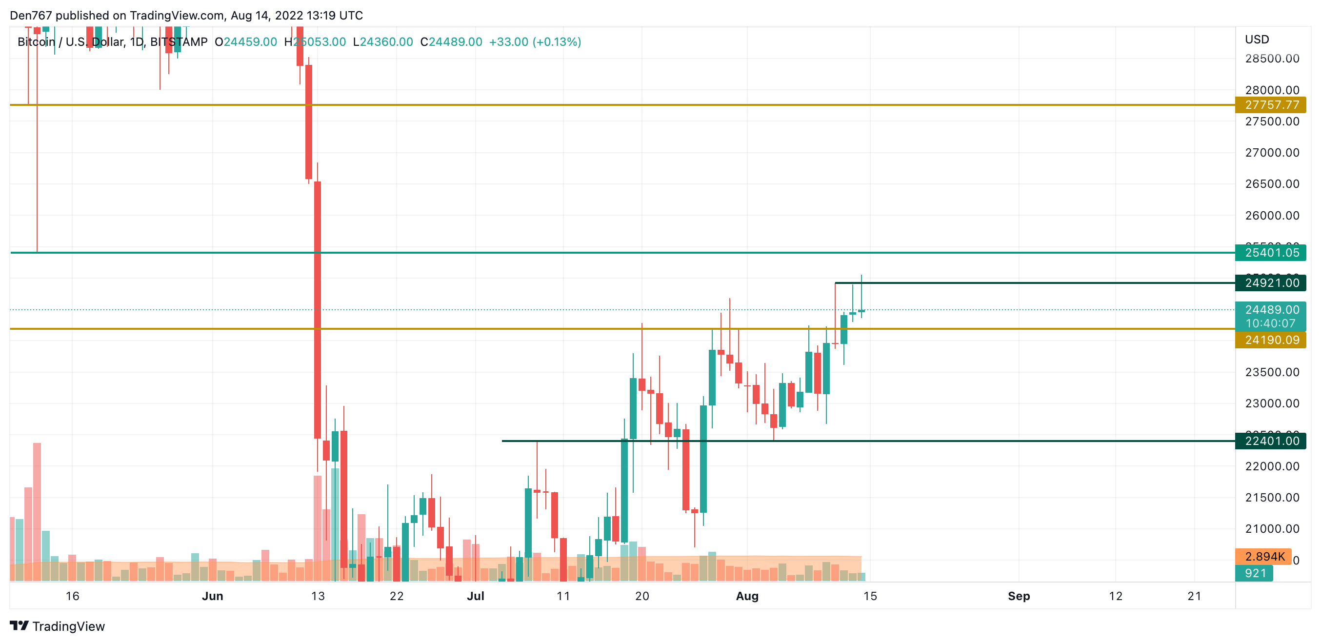 BTC/USD chart by TradingView