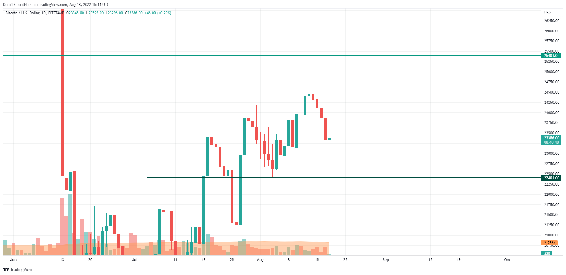 Графік BTC / USD па TradingView