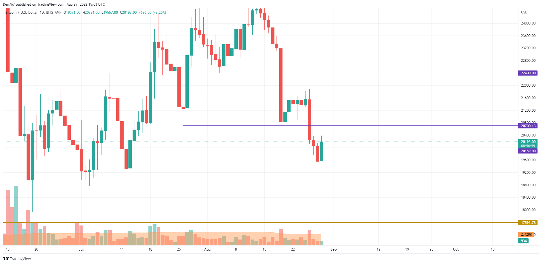 ຕາຕະລາງ BTC / USD ໂດຍ TradingView