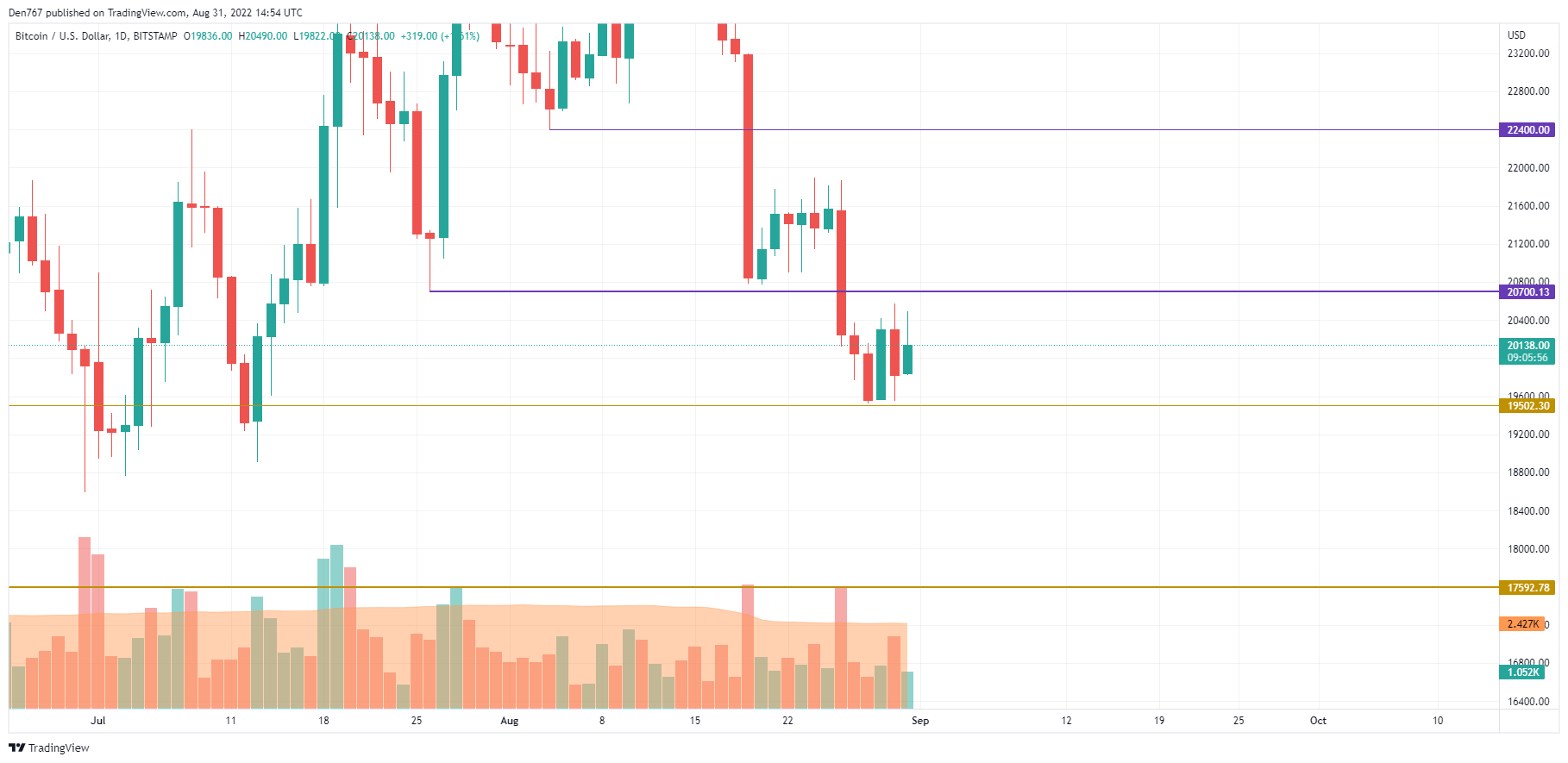 BTC / USD graafik TradingView poolt