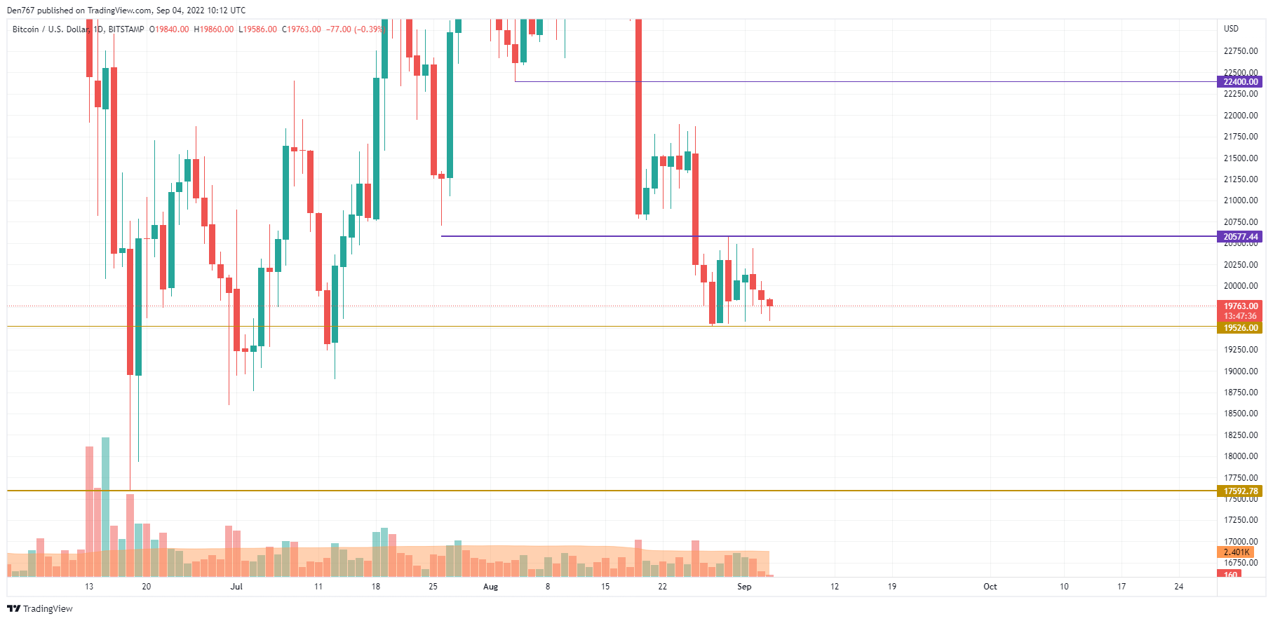 BTC/USD chart by TradingView