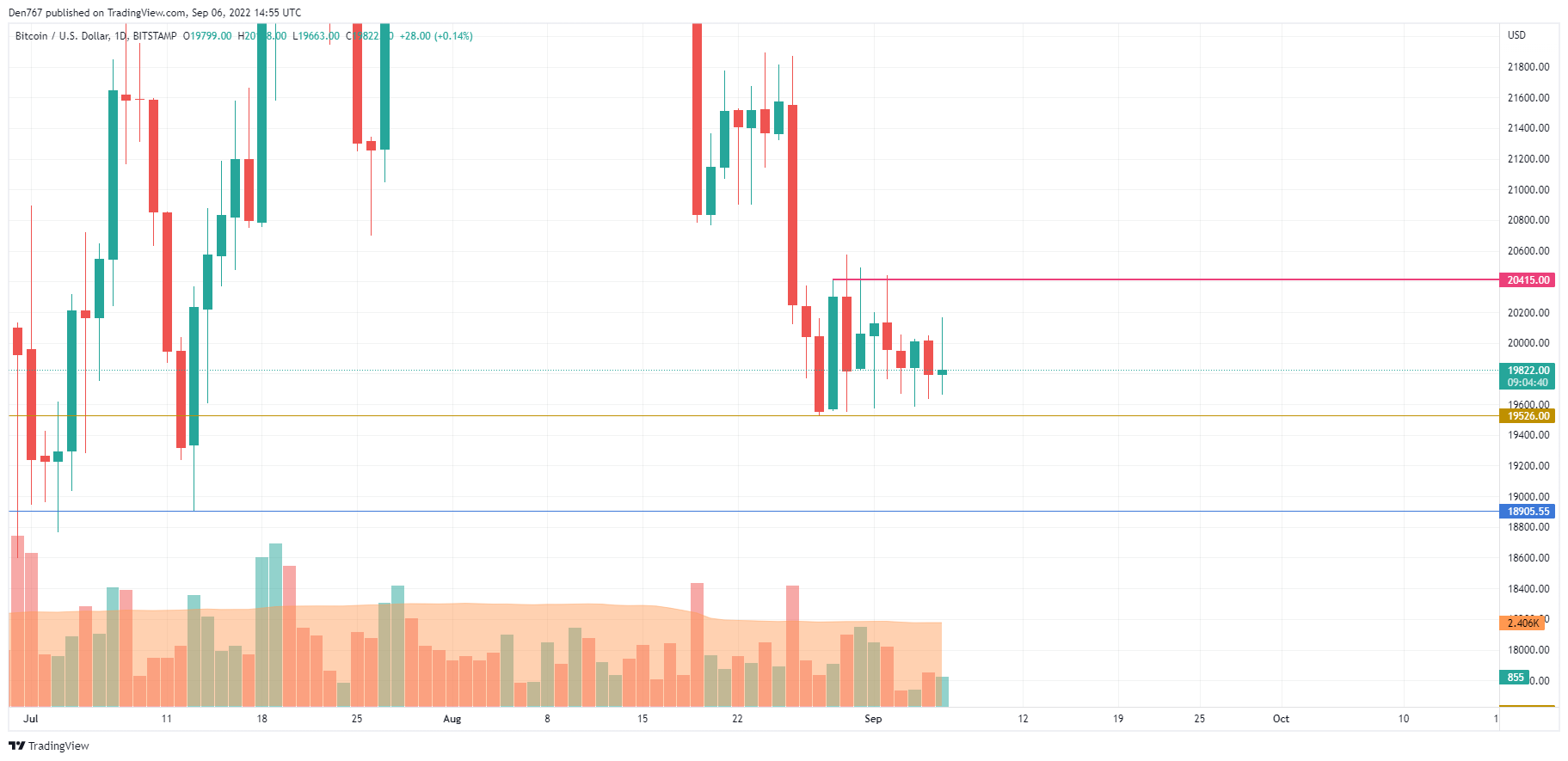 BTC/USD chart by TradingView