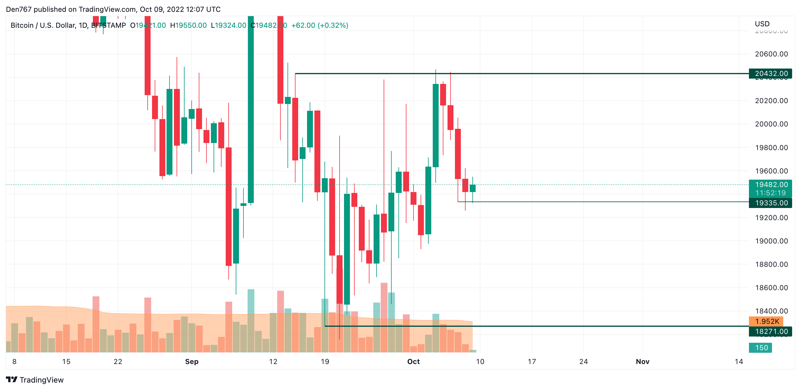 Grafikon BTC/USD tvrtke TradingView