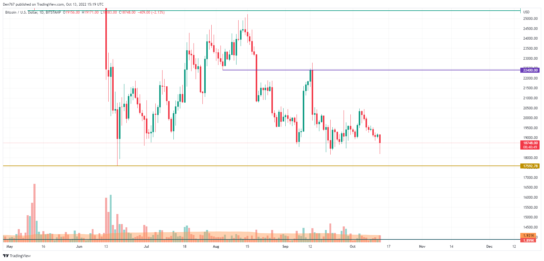 TradingView– ის BTC / USD დიაგრამა