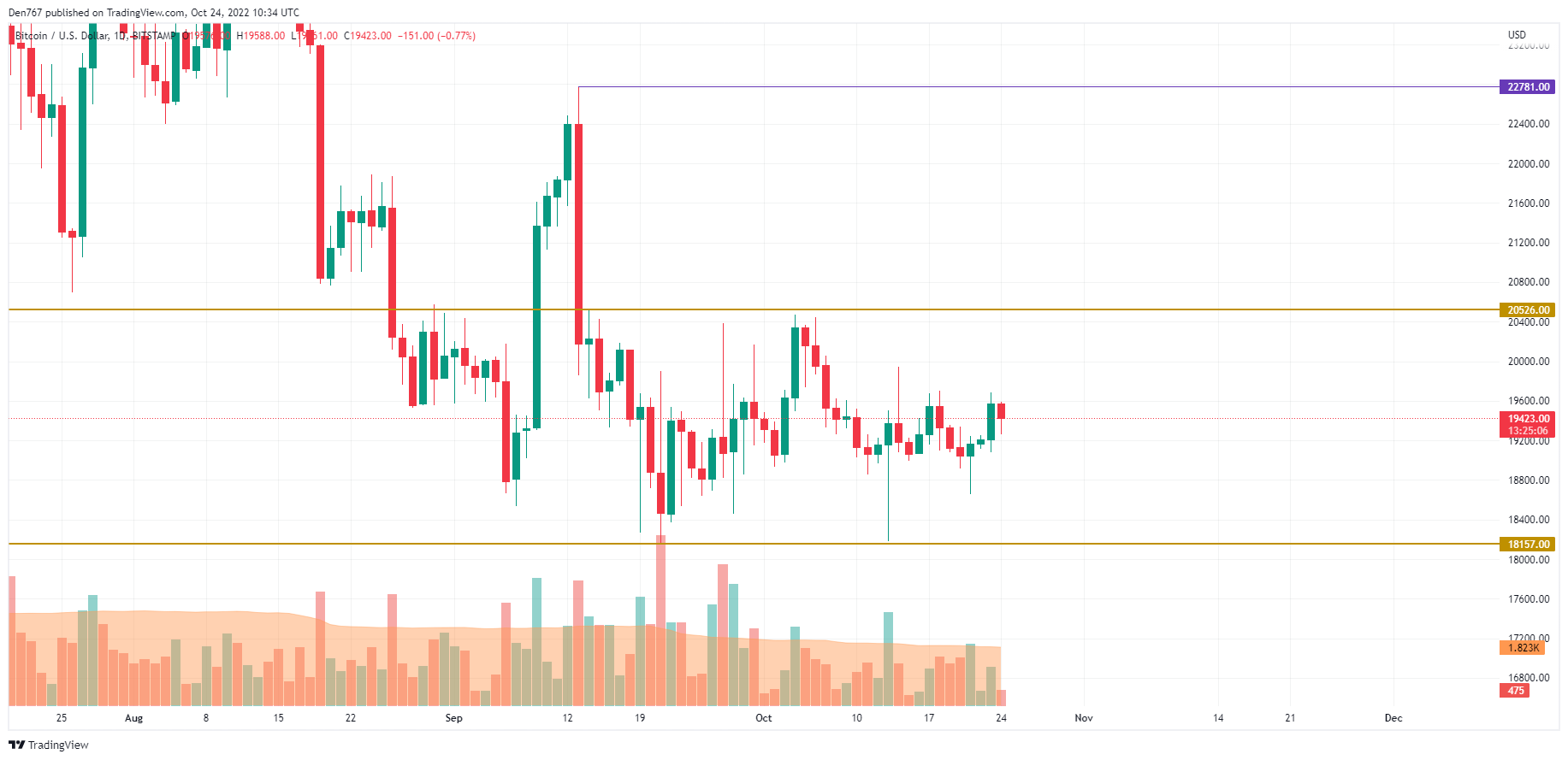 TradingView의 BTC / USD 차트