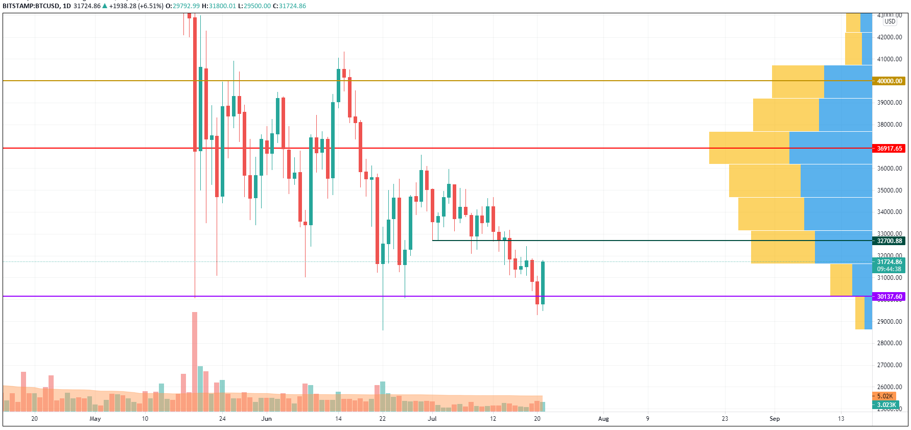 BTC/USD chart by TradingView