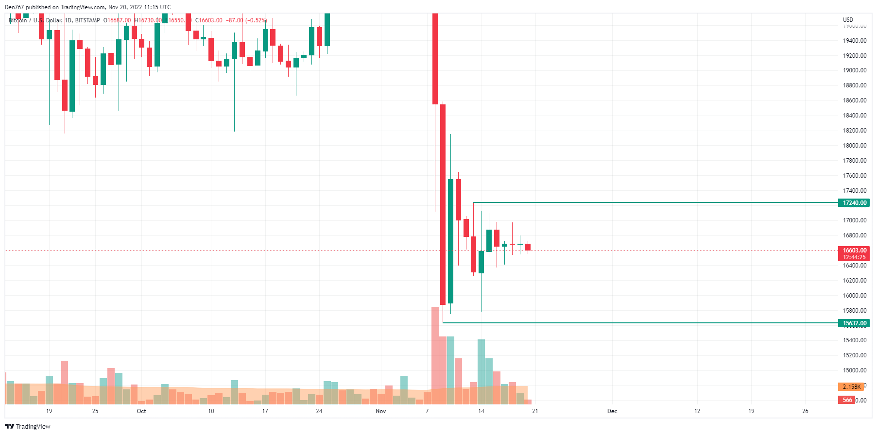 BTC/USD chart by TradingView