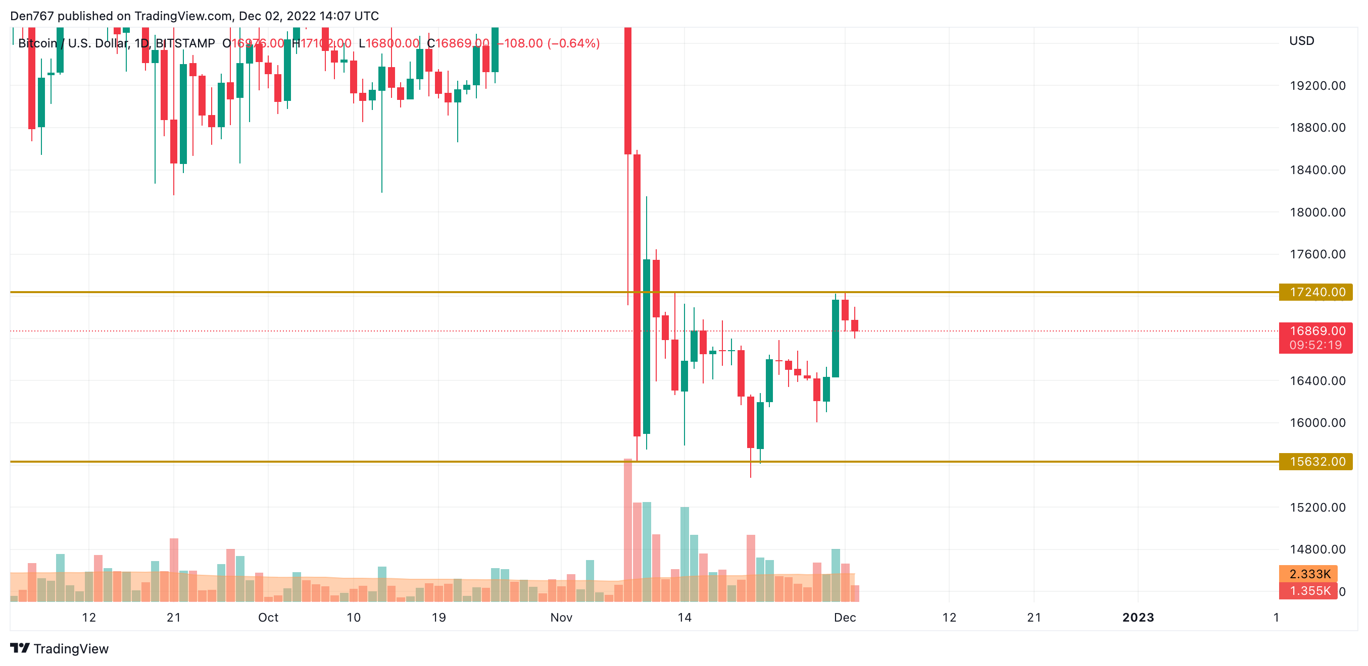 График BTC / USD от TradingView