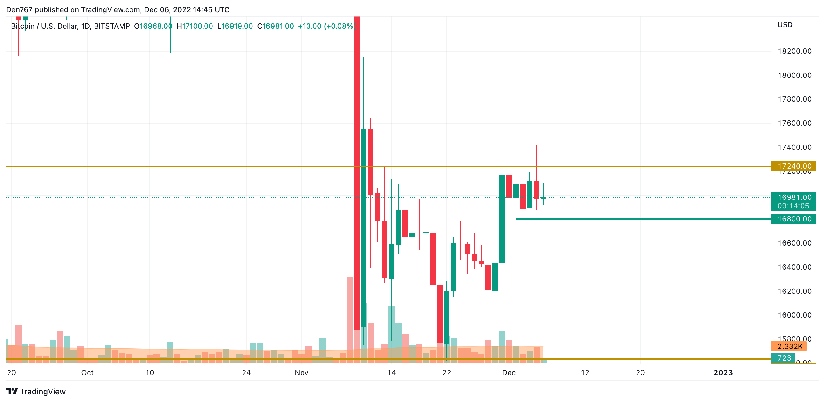 TradingView– ის BTC / USD დიაგრამა