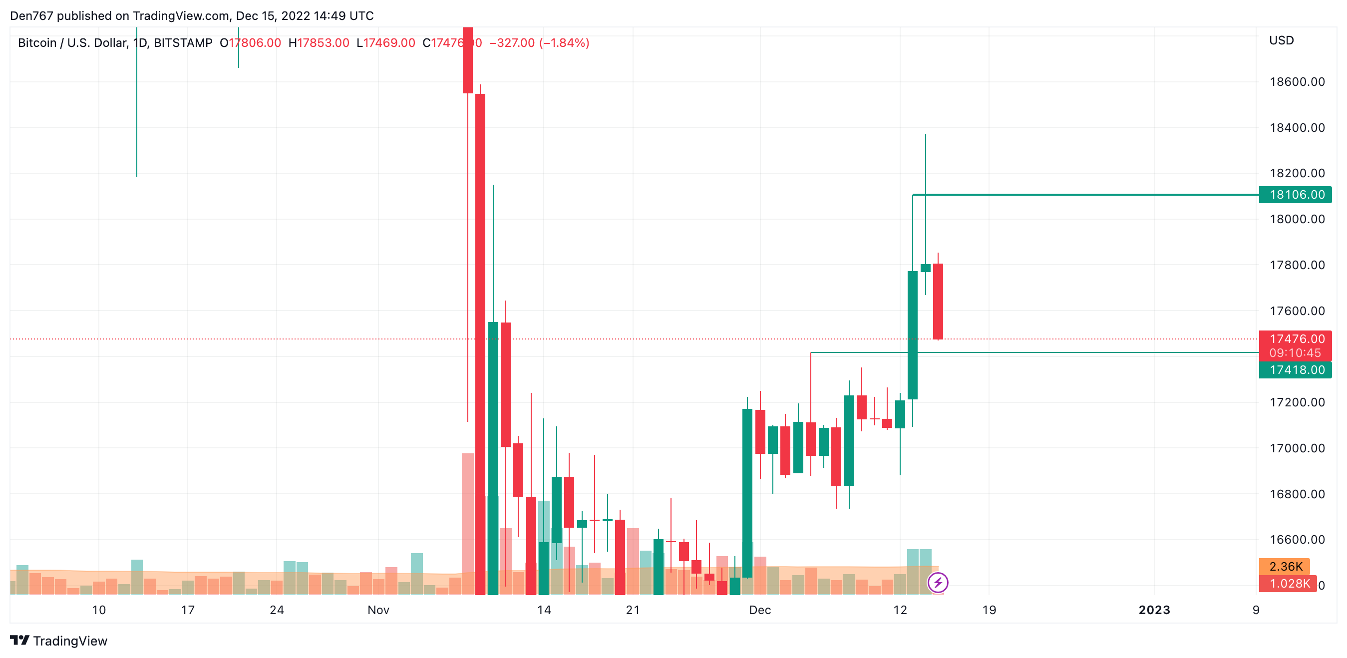 Carta BTC / USD oleh TradingView