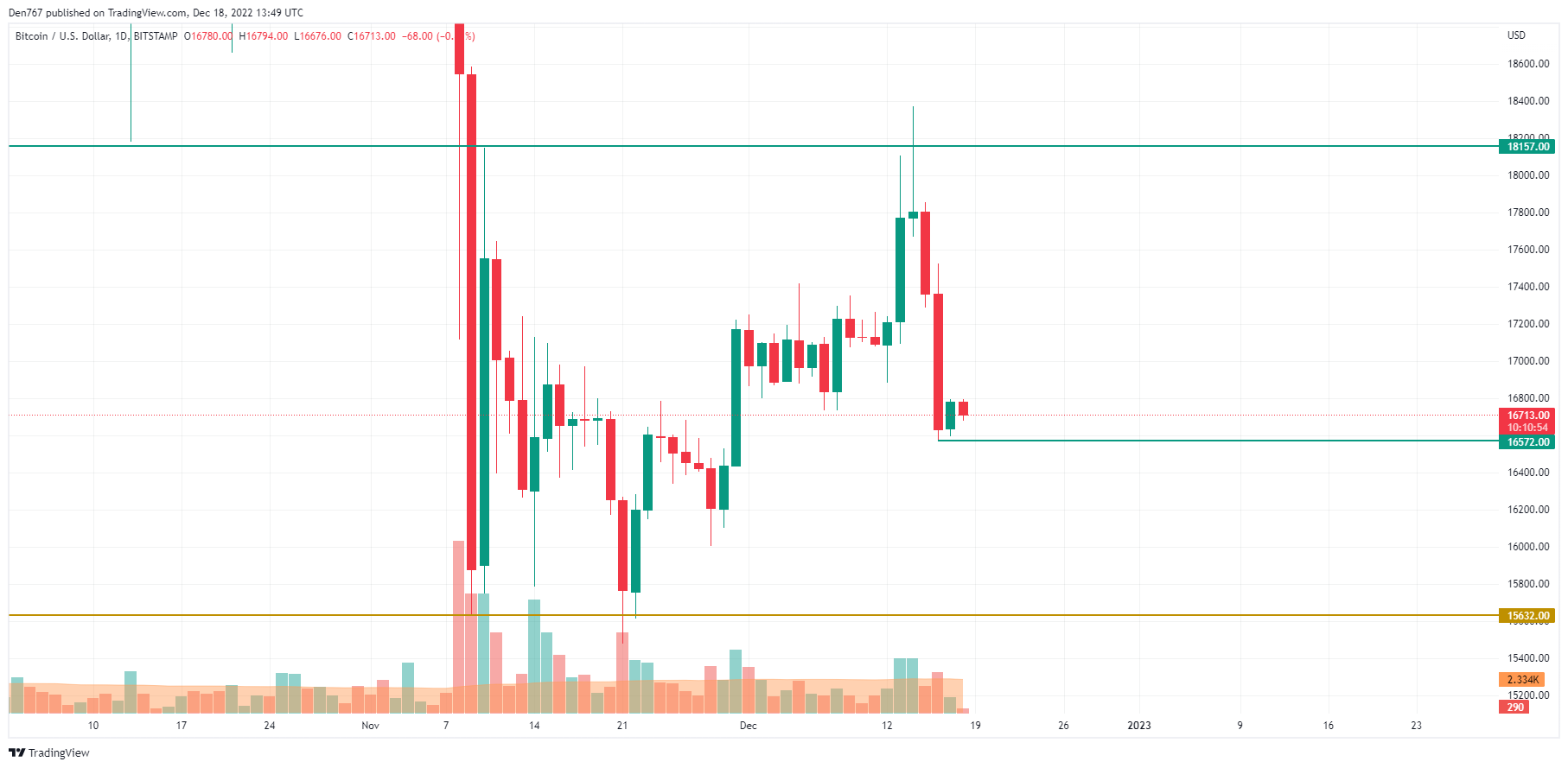 Graf BTC / USD od TradingView