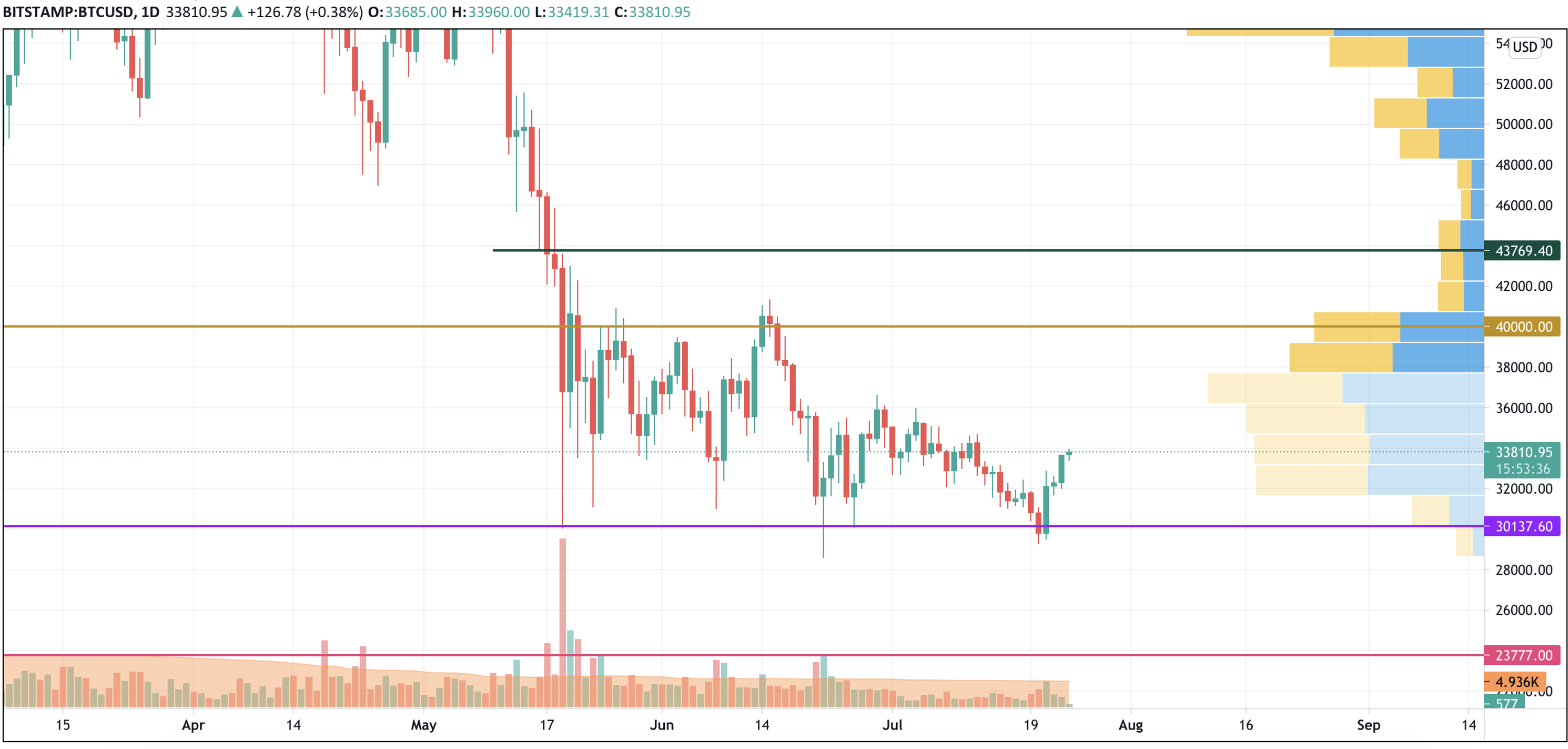 BTC/USD chart by TradingView