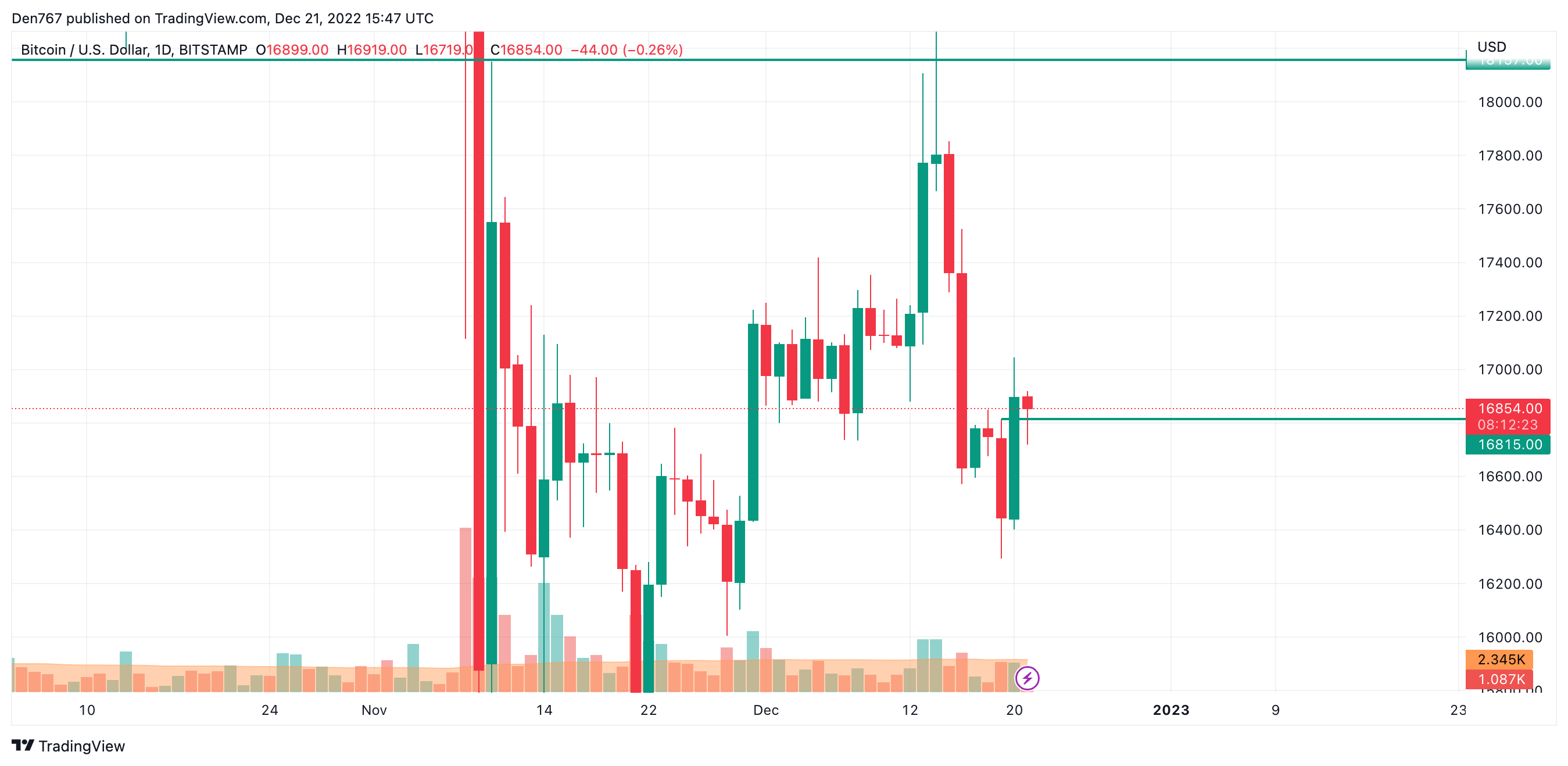 BTC/USD