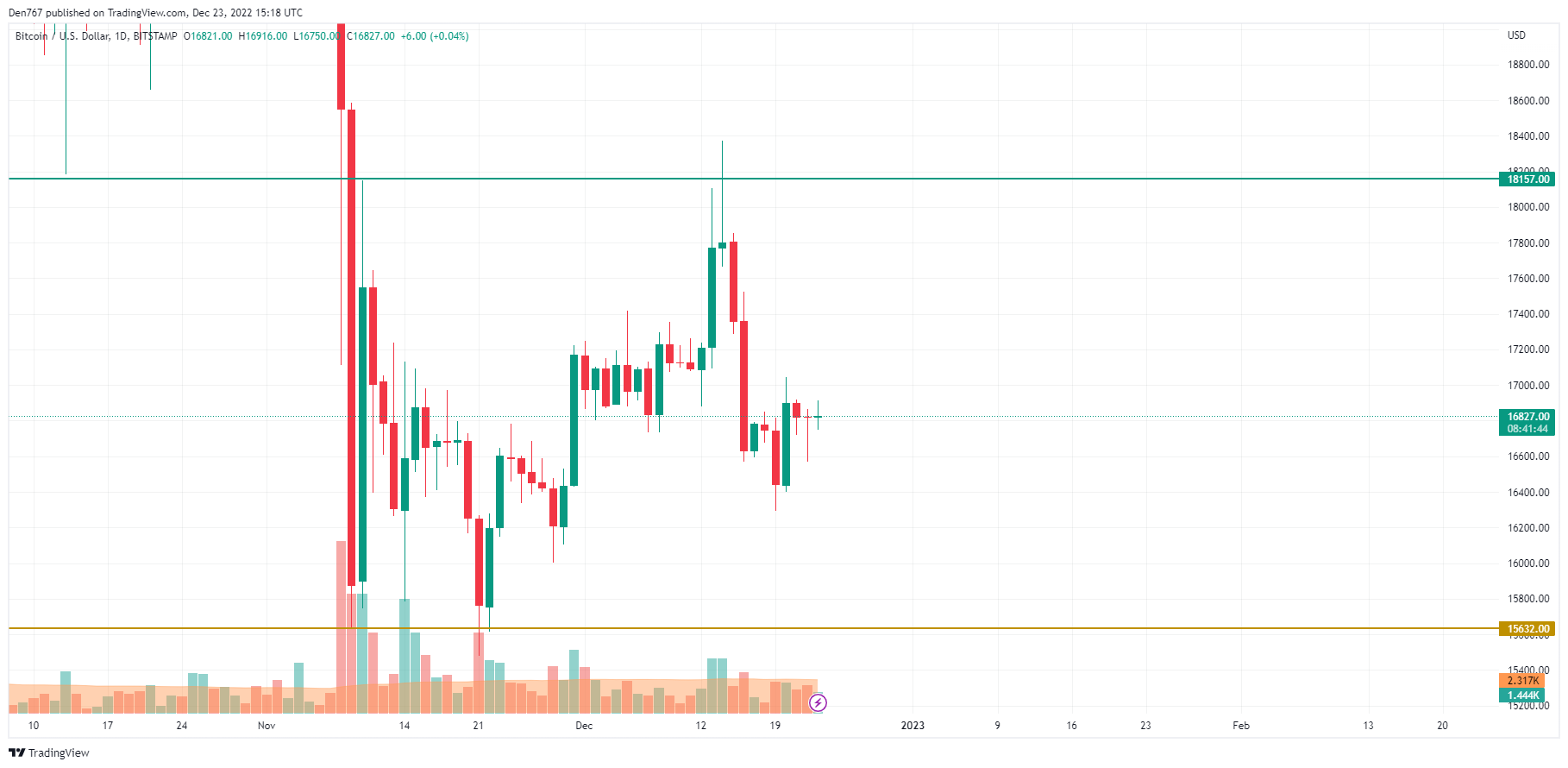 BTC/USD chart by TradingView