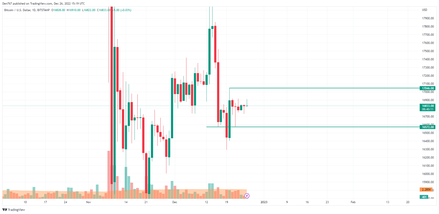 TradingView ұсынған BTC / USD кестесі