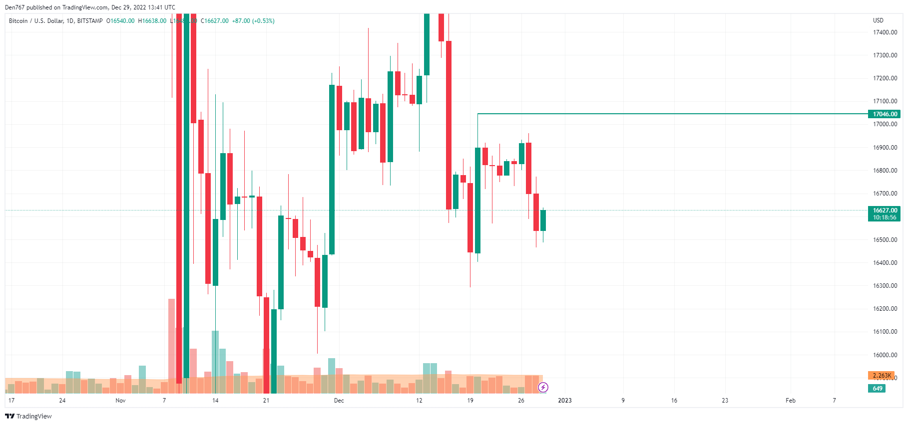 Biểu đồ BTC / USD theo TradingView