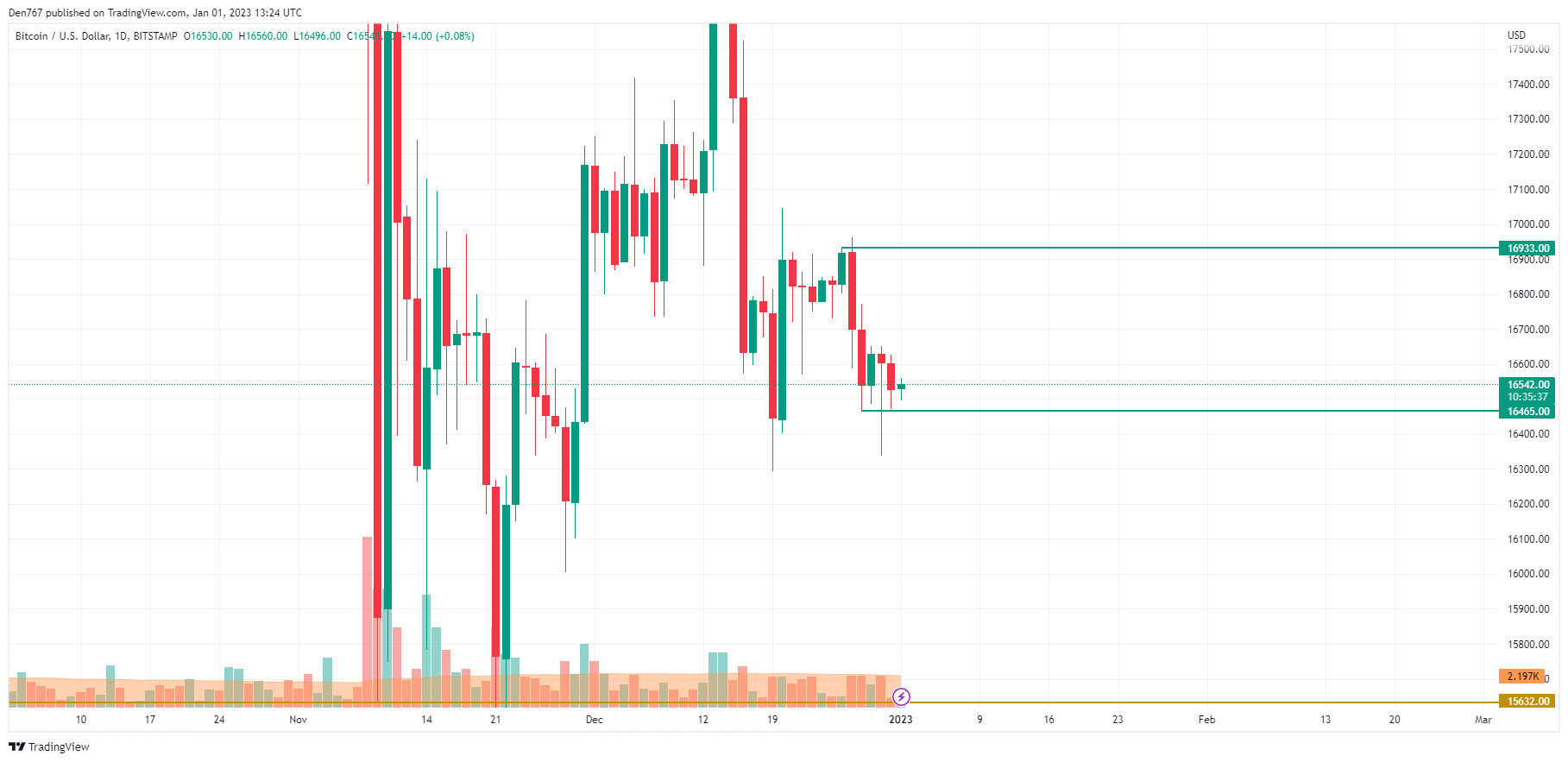 TradingView ұсынған BTC / USD кестесі