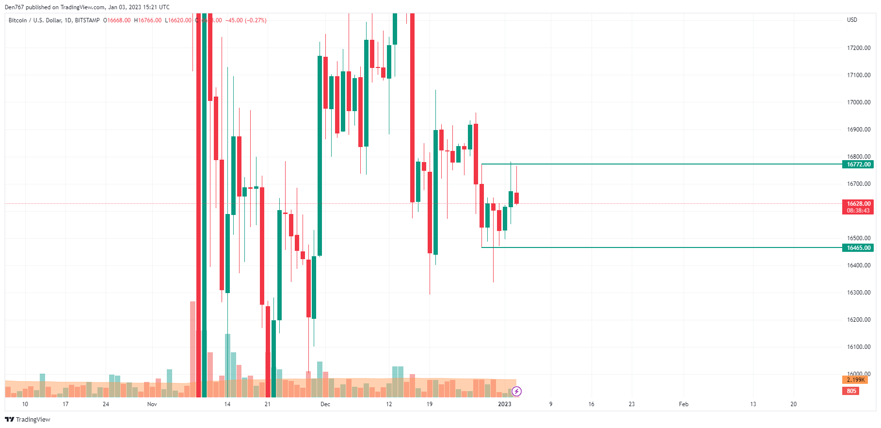 BTC/USD chart by TradingView