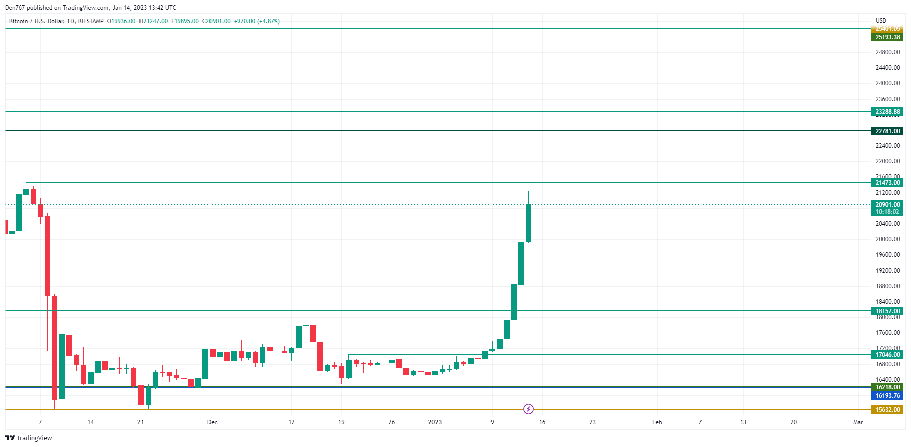 ຕາຕະລາງ BTC / USD ໂດຍ TradingView