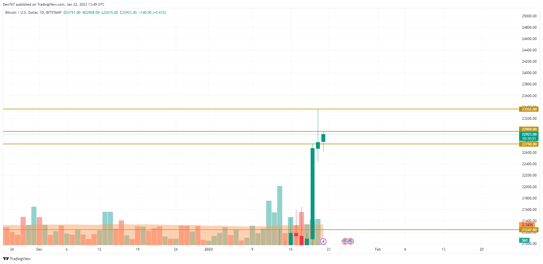 BTC/USD chart by TradingView