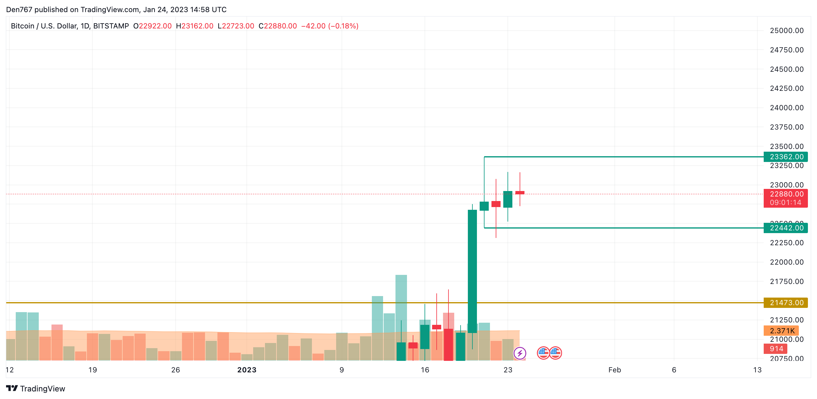 BTC / USD-grafiek door TradingView