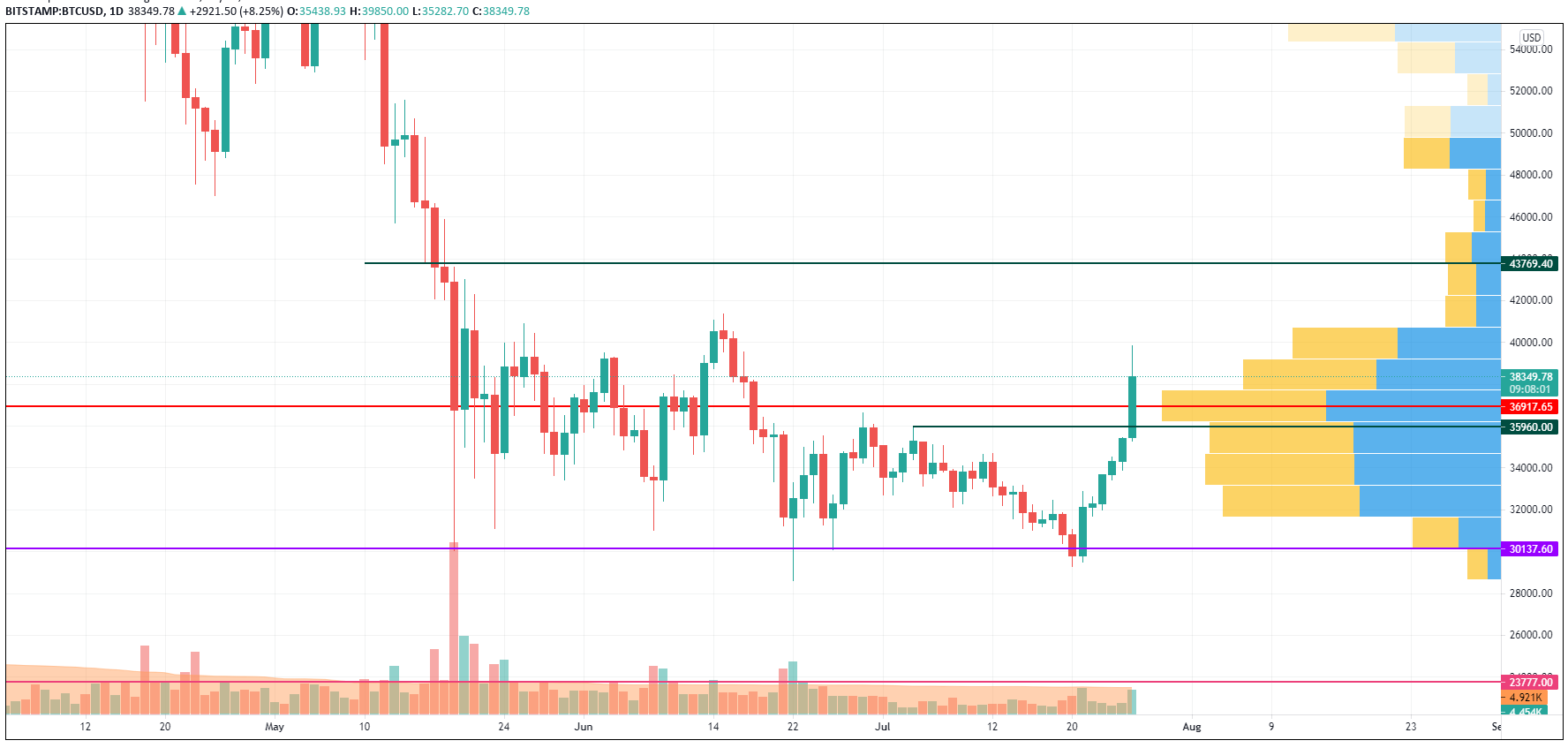 BTC/USD chart by TradingView