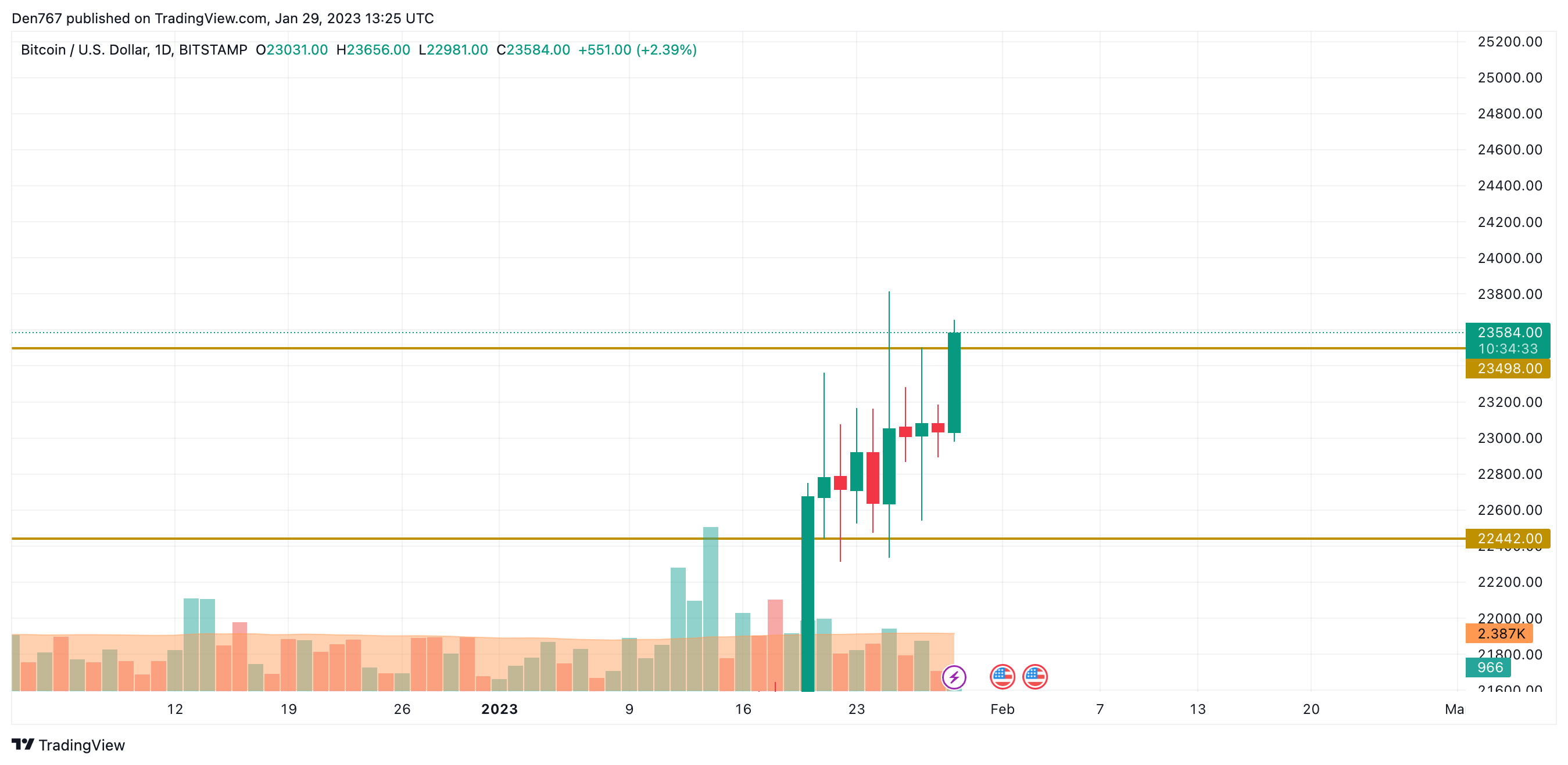 Biểu đồ BTC / USD theo TradingView