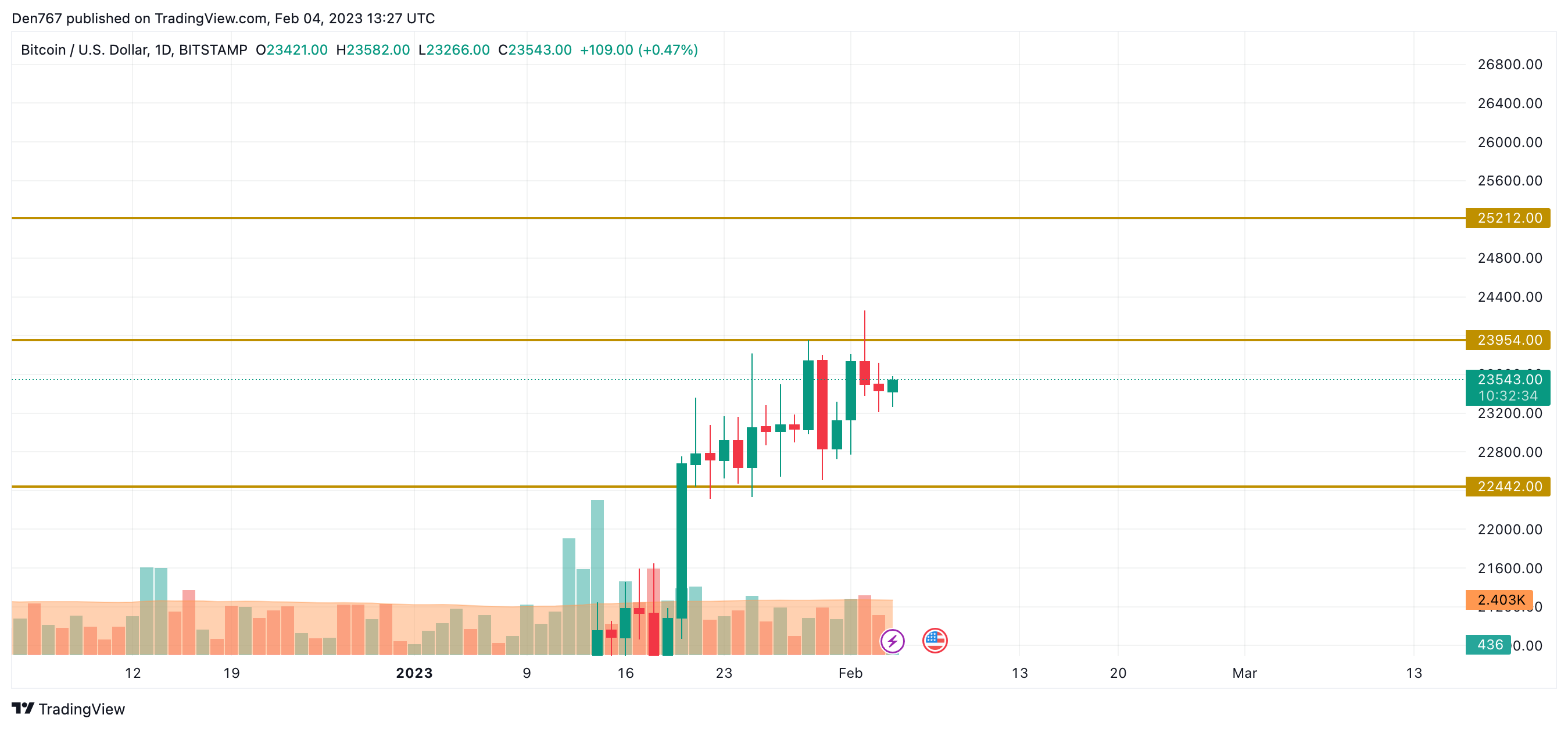 ຕາຕະລາງ BTC / USD ໂດຍ TradingView