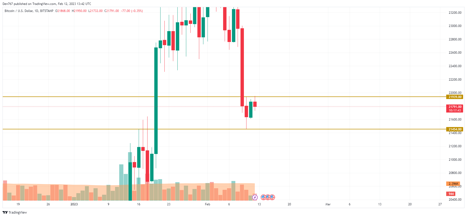 TradingView အားဖြင့် BTC / USD ဇယား