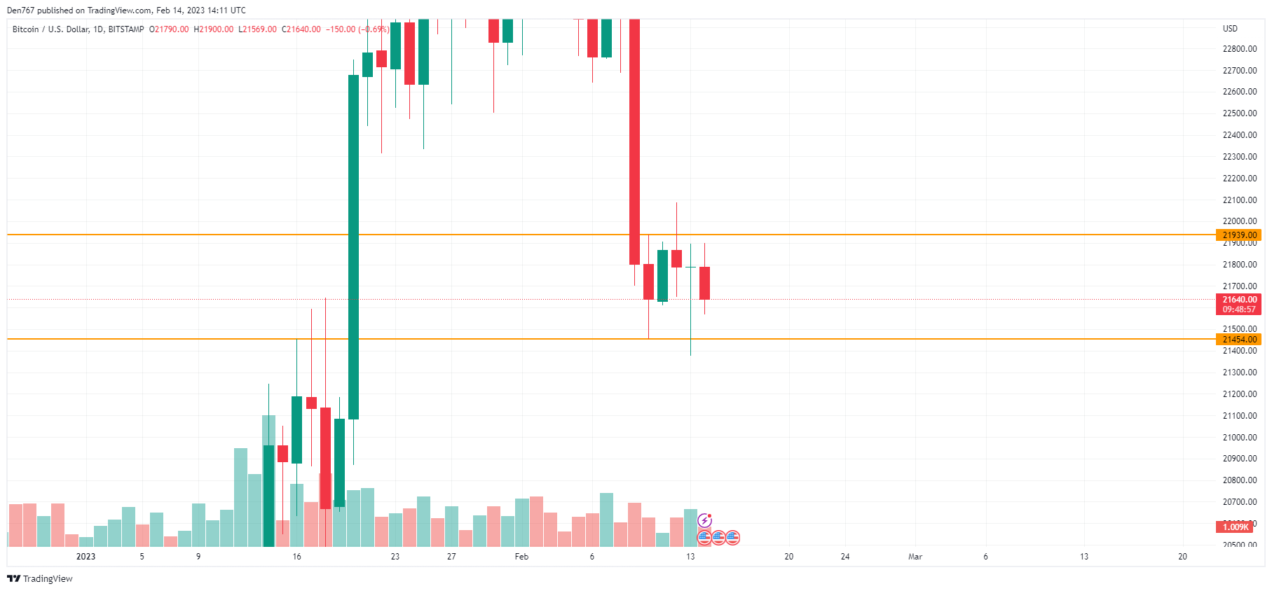 BTC / USD диаграма от TradingView