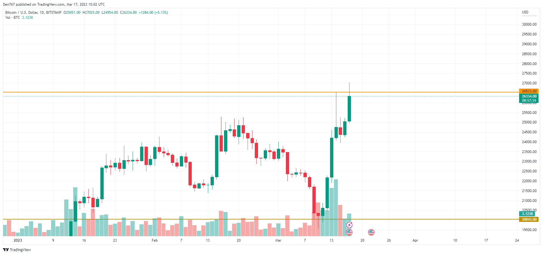 TradingView的BTC / USD图表