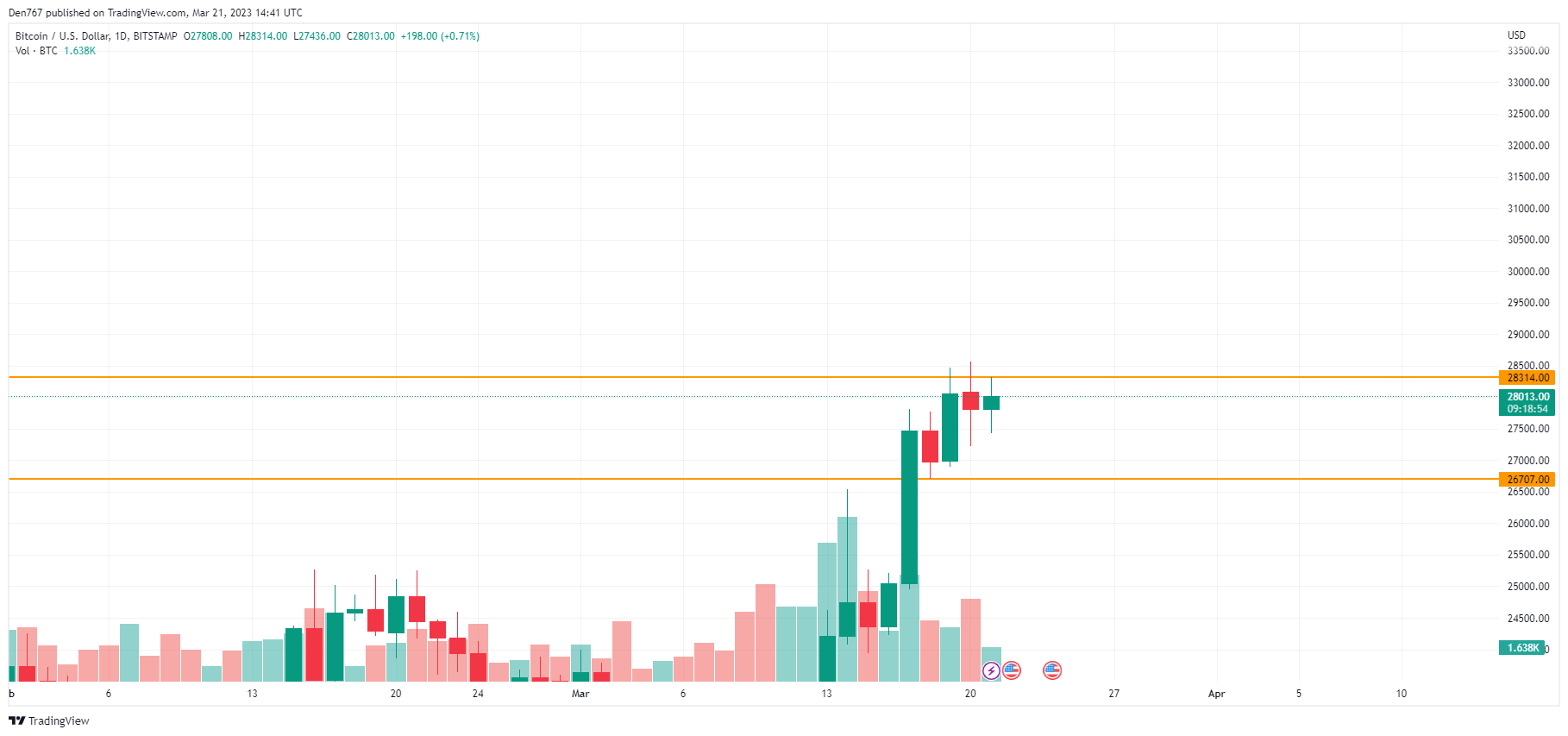 BTC/USD chart by TradingView