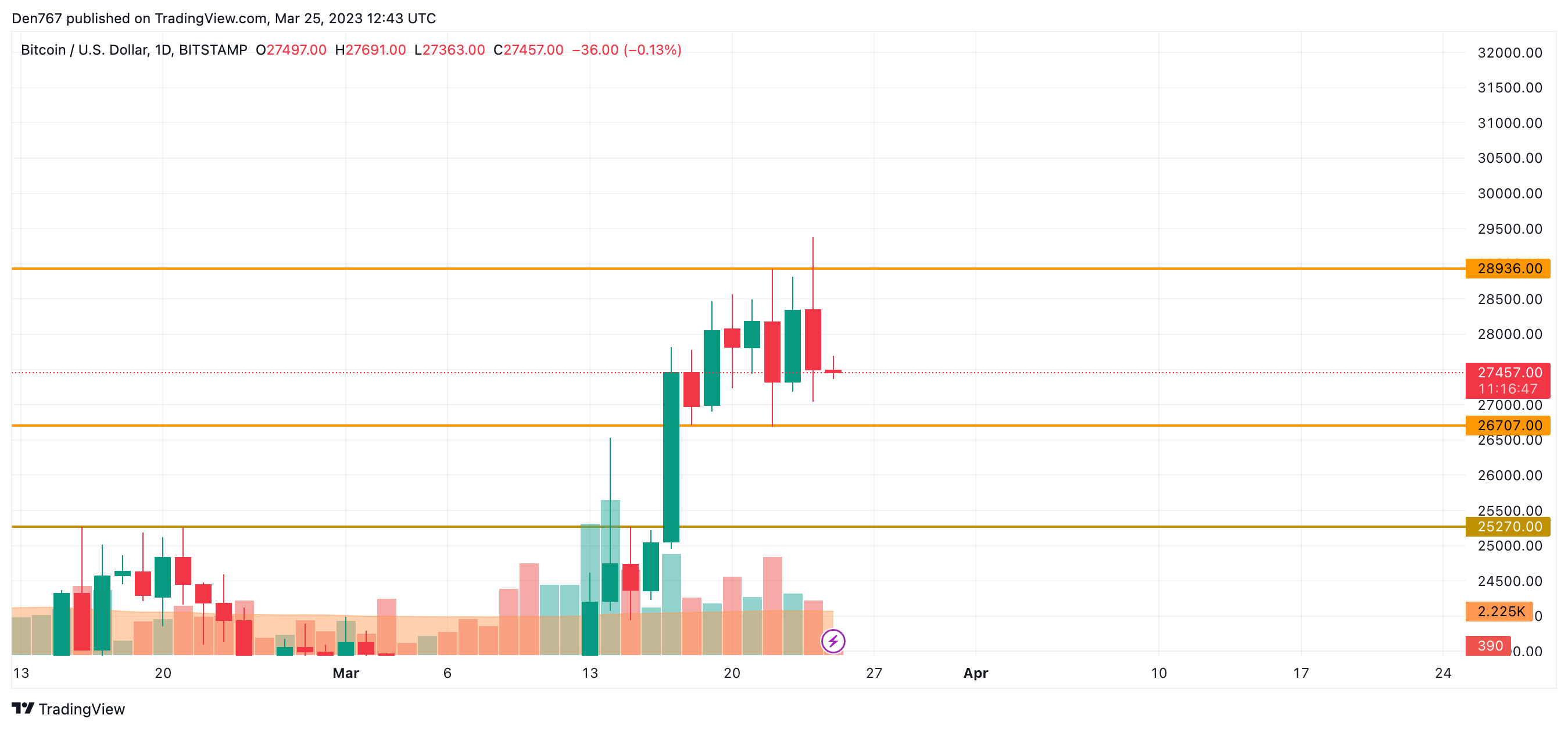 BTC/USD chart by TradingView