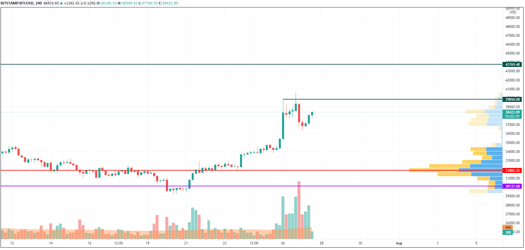 BTC/USD chart by TradingView