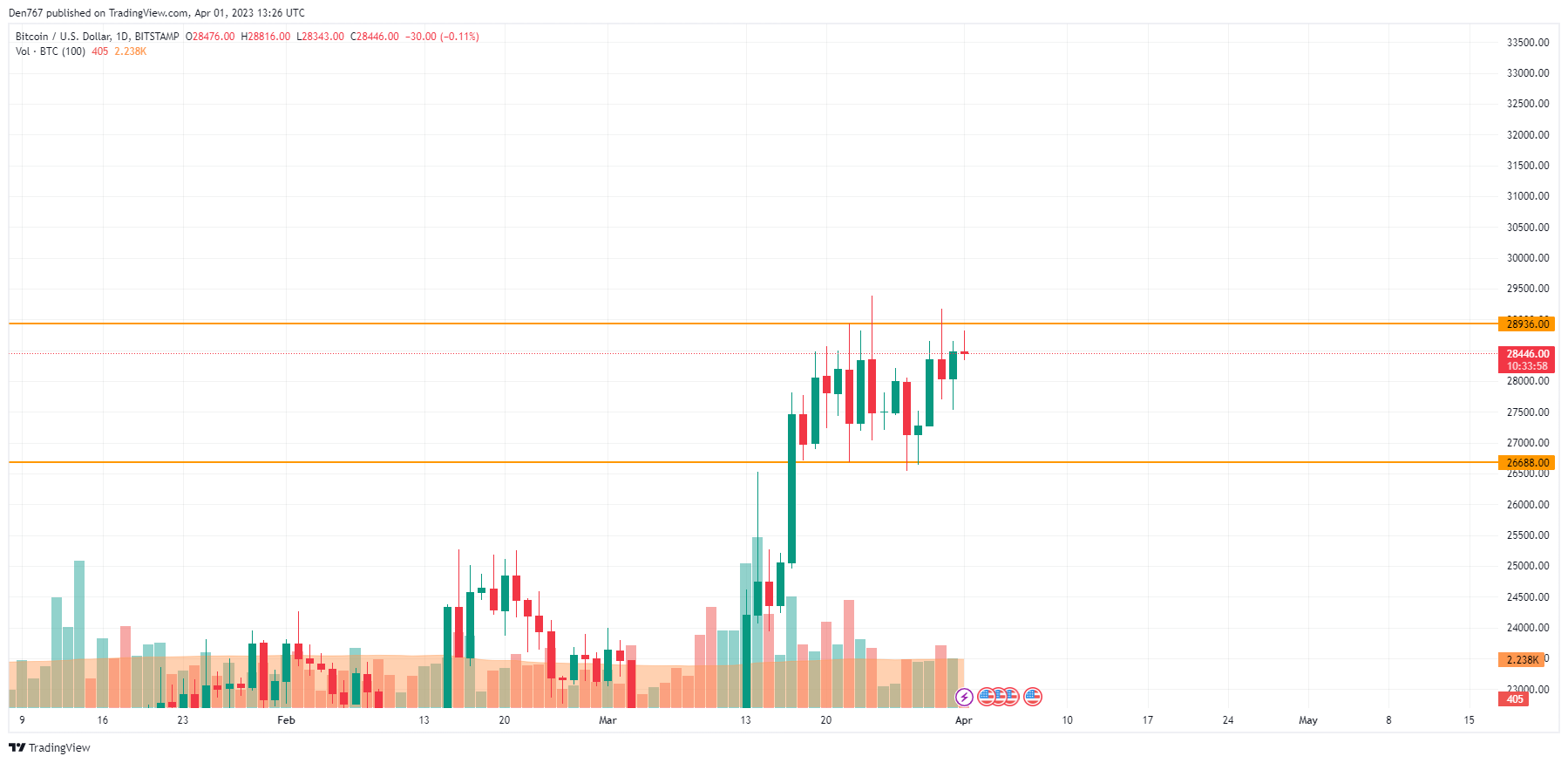 BTC / USD grafikon od TradingView