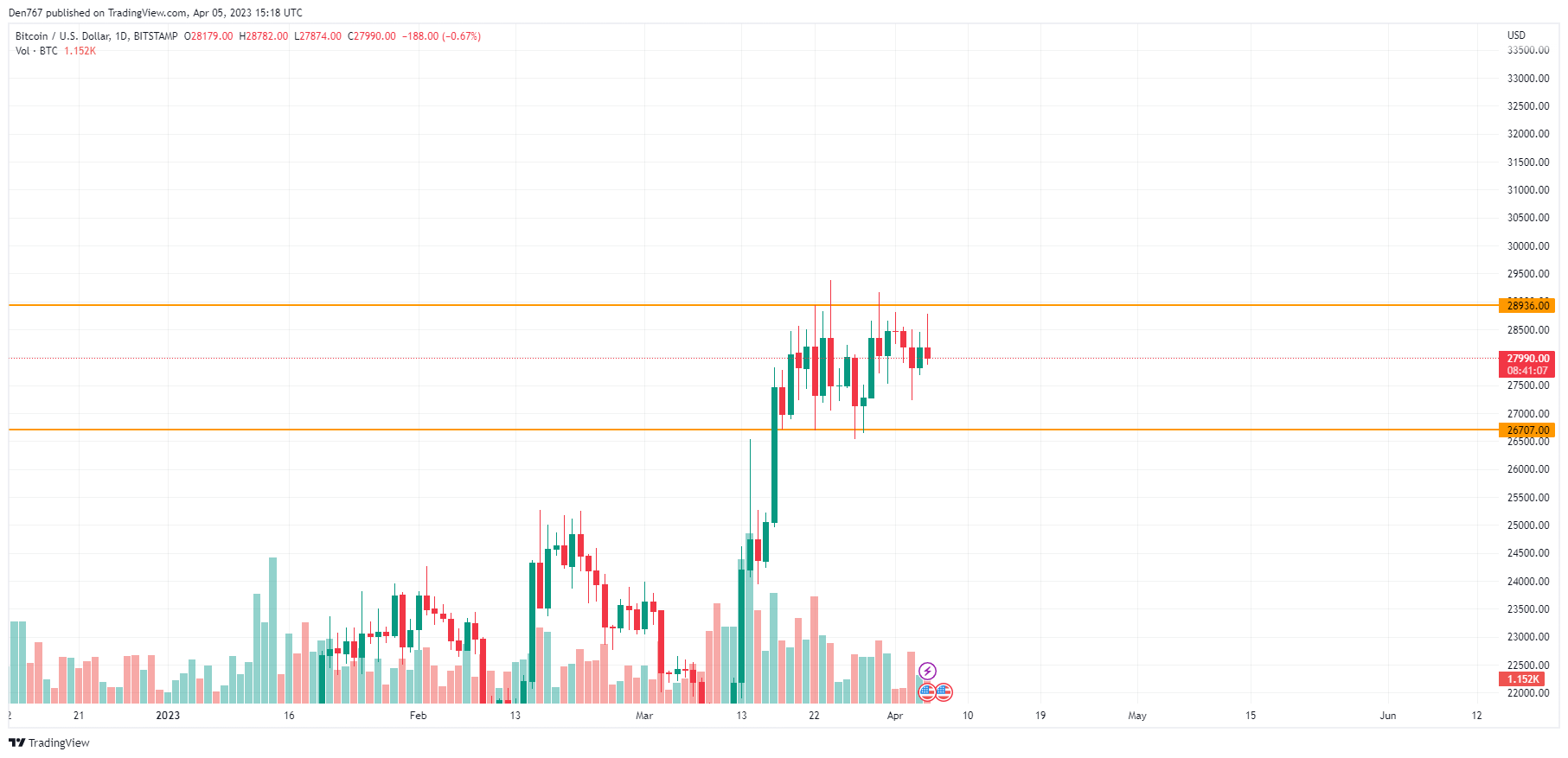 BTC/USD chart by TradingView