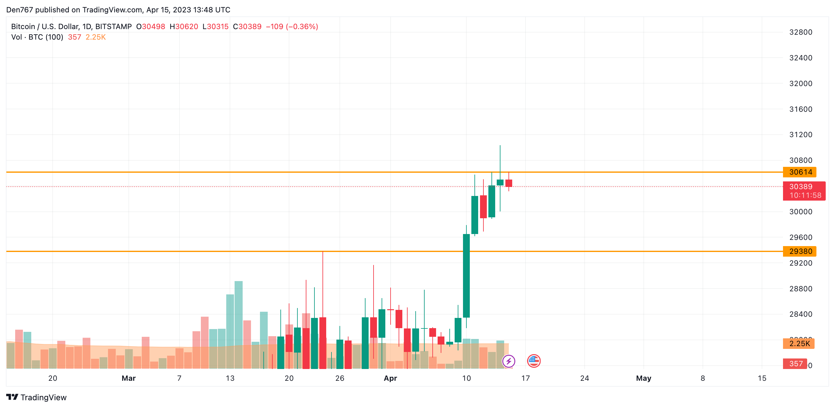 BTC/USD chart by TradingView