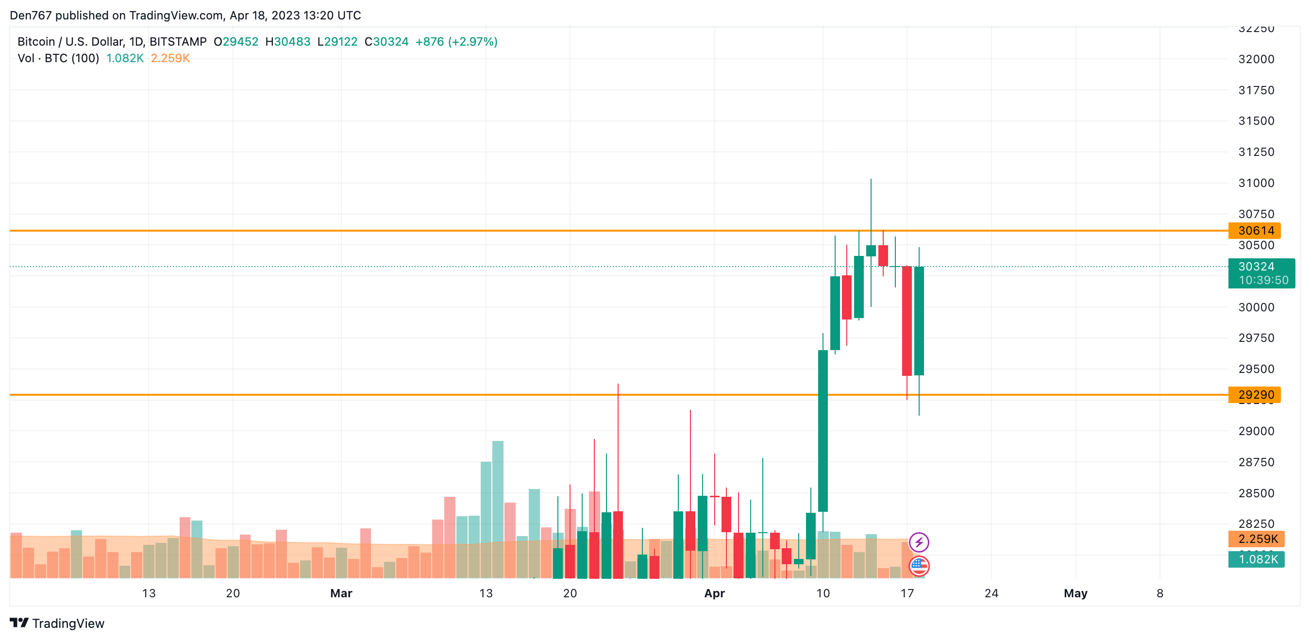 BTC/USD chart by TradingView