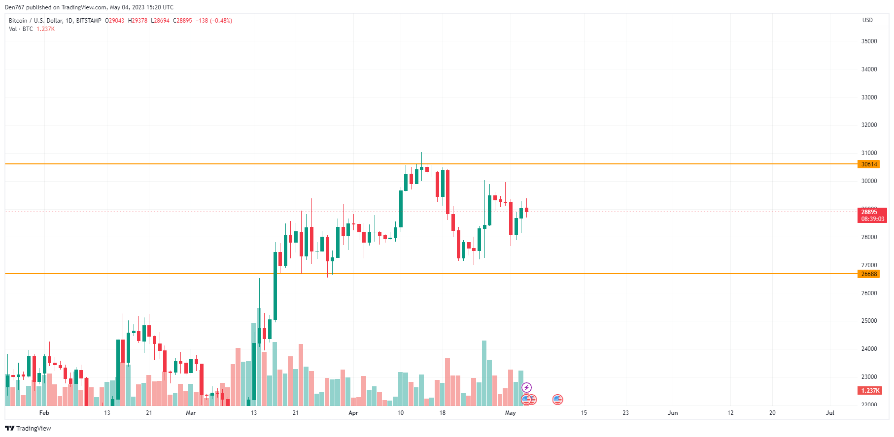 BTC/USD chart by TradingView