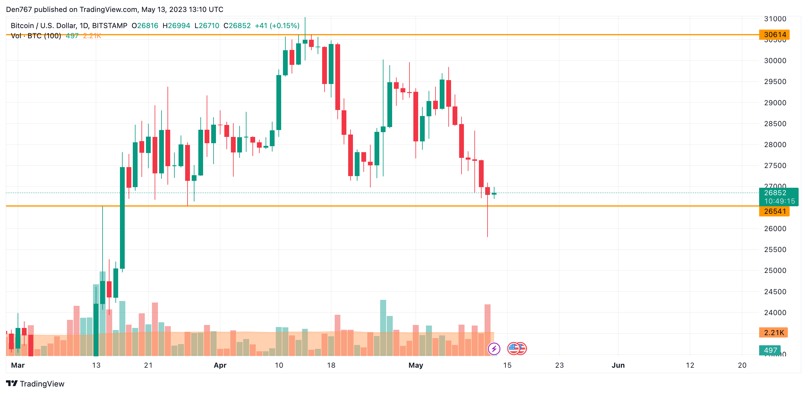 BTC/USD chart by TradingView