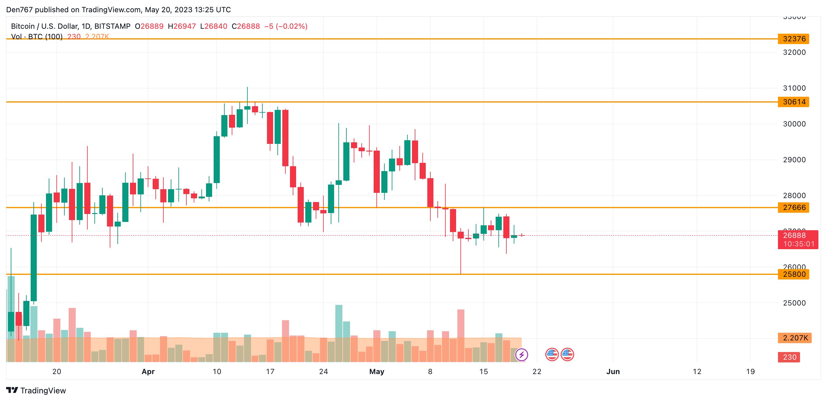 BTC/USD chart by TradingView