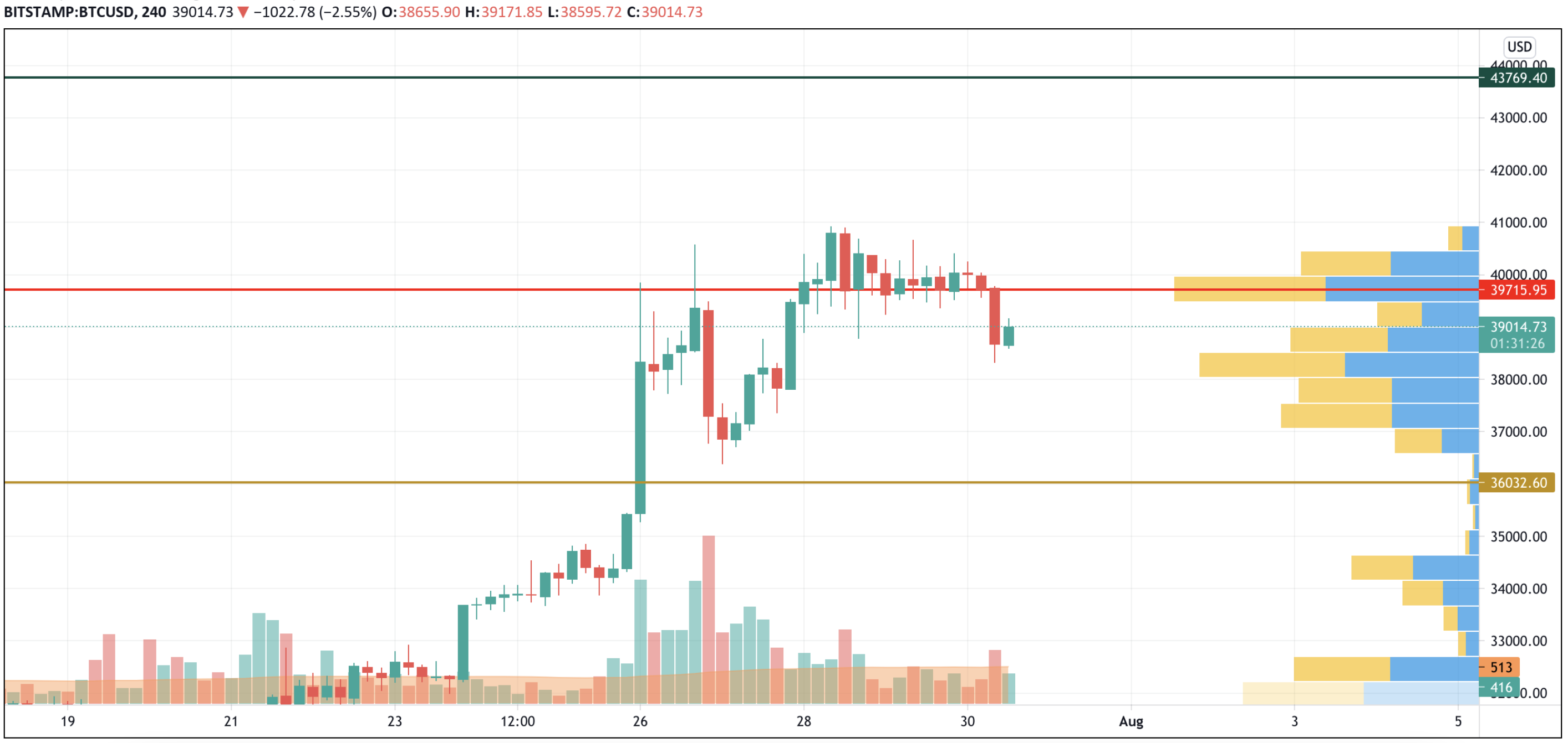 BTC/USD chart by TradingView